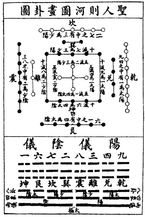 河圖洛書與八卦的關係|從《易經》八卦分析河圖洛書的秘密